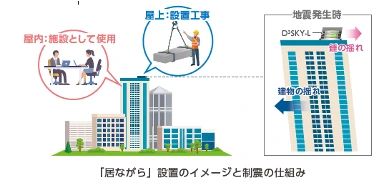 図版:「居ながら」設置のイメージと施工の流れ