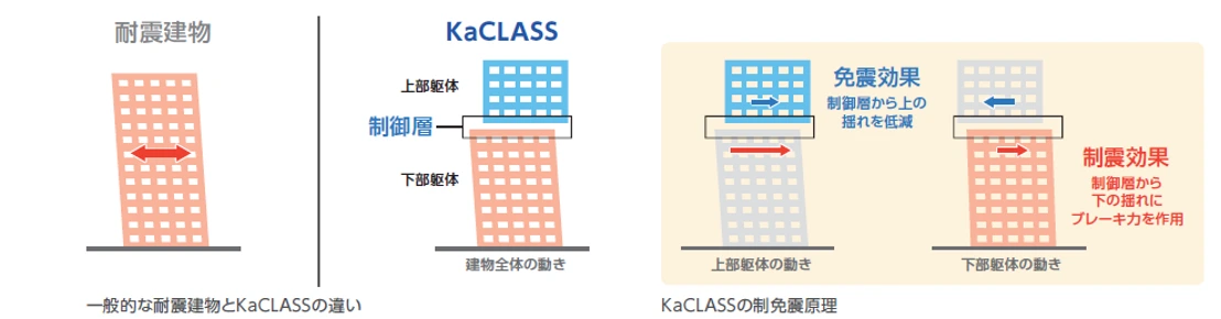 図版:一般的な耐震建物とKaCLASSの違い
