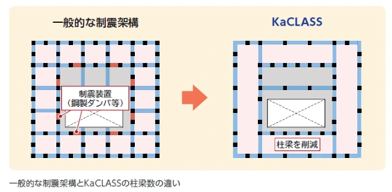 図版:一般的な制震架構とKaCLASSの柱配置の違い