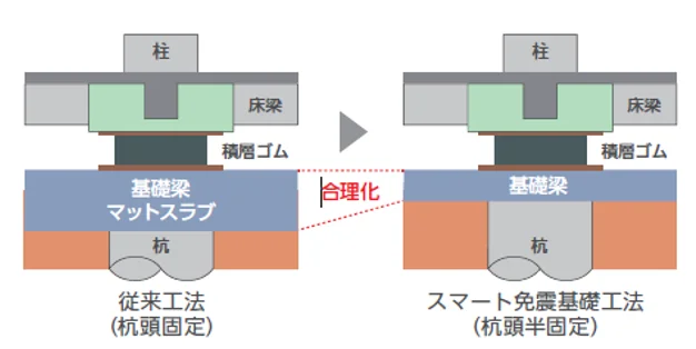 図版:スマート免震基礎工法