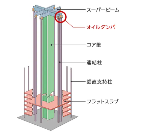 図版:スーパーRCフレーム構法