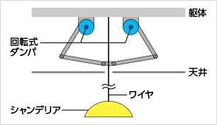 図版：吊り物制震（シャンデリア制震）