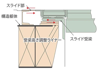 図版：エスカレータ取付け部の耐震化