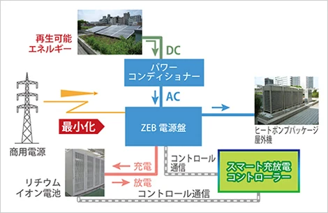 図版：再生可能エネルギー・自立電源充放電システム