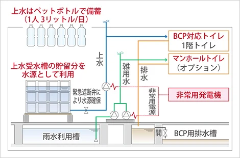 図版：給排水設備の多重化