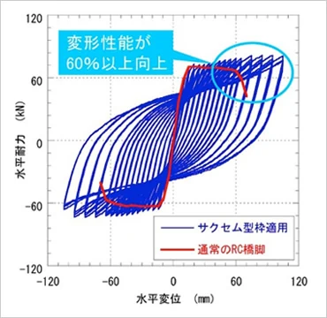 図版：高耐震性橋脚工法「HiDuc&reg;工法」