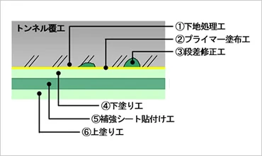 図版：トンネル覆工コンクリート剥落防止工法「NAV工法」
