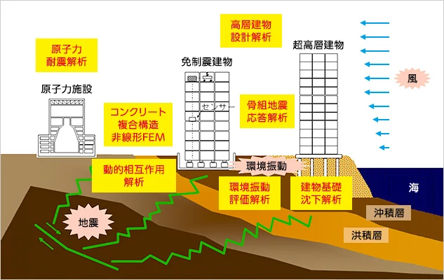 図版：動的応答評価システム