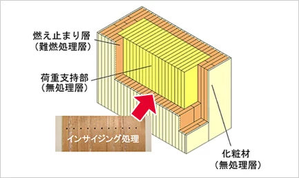 図版：耐火集成材「FRウッド&reg;」