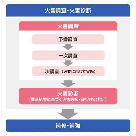 図版：火害診断