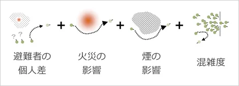 図版：PSTARSでは、火災や煙の影響、出口の混雑などの要因に加え、避難者の個人差（運動能力・判断能力）も考慮した避難行動のシミュレーションが可能です