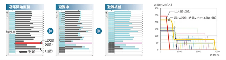 図版：出火階から優先して避難する場合の検討例