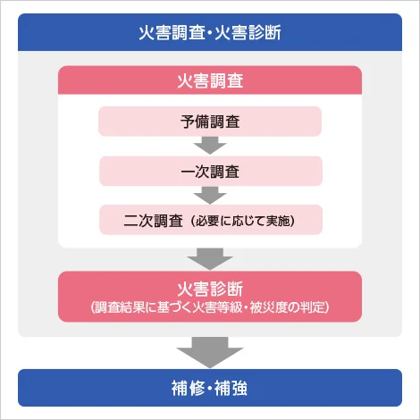 図版：火害調査・火害診断の概略手順