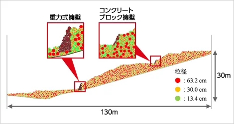 図版：個別要素法による盛土モデル