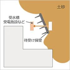 図版：面的：重要施設を移設し、待受け擁壁を設置する