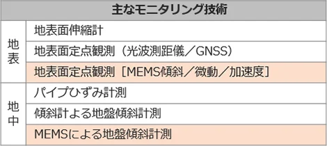 図版：主なモニタリング技術