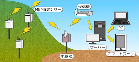 図版：斜面の動きを監視するシステムイメージ