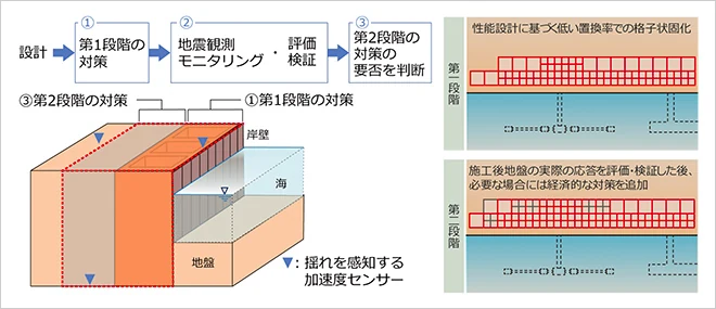 図版：モニタリングによる段階的対策