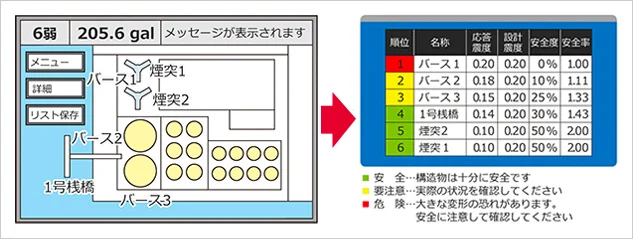 図版：リアルタイムで表示される施設内構造物の安全性