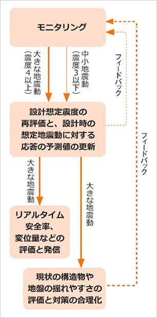 図版：モニタリング結果の活用方法