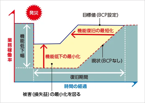図版：BCP導入の効果