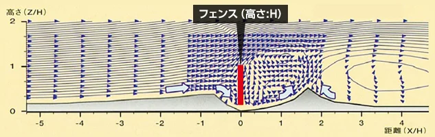 図版：フェンス周りの風の性状と雪の吹きだまり形成の様子