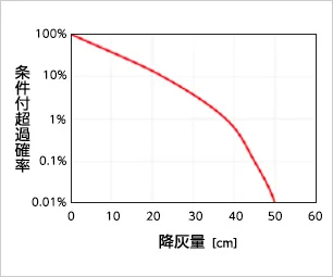 図版：ハザードカーブの例
