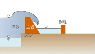 図版：防潮堤の設計施工技術