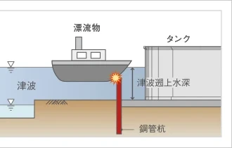 図版：漂流物対策技術