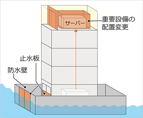 図版：浸水リスク評価と対策