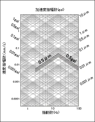 図版：微振動スペックの例