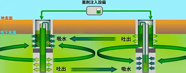 VOC汚染原位置浄化　地下水サーキュレーターD3&reg;