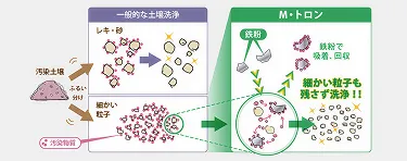 重金属汚染浄化　M・トロン&reg;
