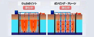 地下水汚染浄化　ポンピング・ドレーン&reg;工法