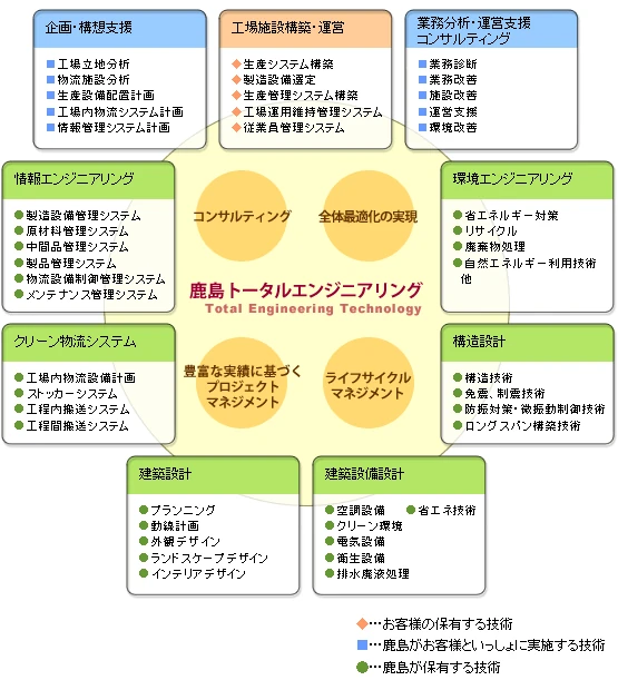 図版：鹿島トータルエンジニアリング