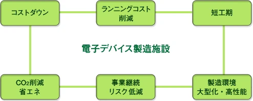 図版：電子デバイス施設への顧客ニーズ｜コストダウン｜ランニング削減｜短工期｜CO2削減 省エネ｜事業継続 リスク低減｜製造環境 大型化・高性能