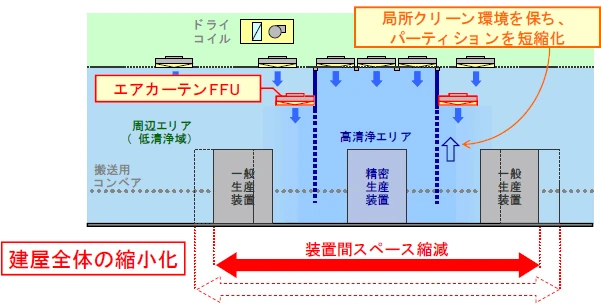 図版：局所清浄型クリーンシステム