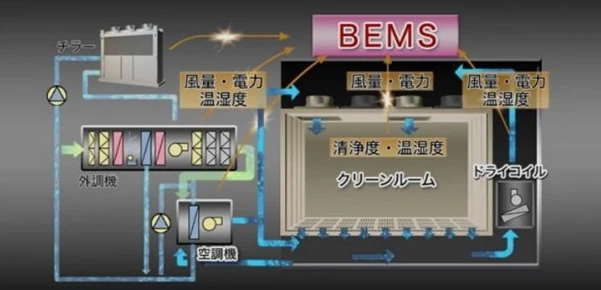 図版：BEMS-CR（クリーンルーム統合制御監視システム）