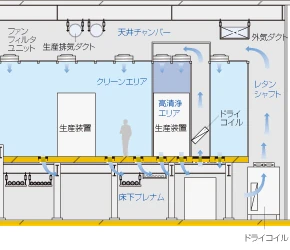 図版：二重スラブ床方式