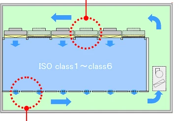 図版：クリーン環境施設の機能（多目的対応）