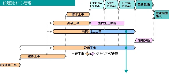 図版：段階別クリーン管理