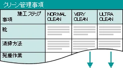 図版：クリーン管理事項