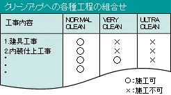 図版：クリーンアップへの各種工程の組合せ