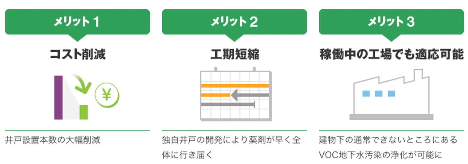 図版：地下水サーキュレーターD3&reg;のメリット