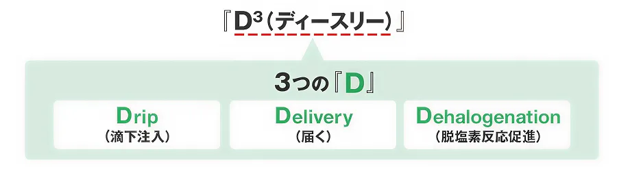 図版：Drip・Delivery・Dehalogenationの3つのD