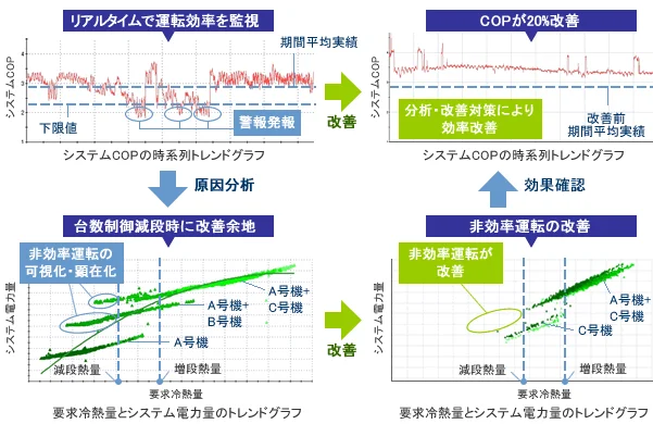 図版：エネルギー製造における無駄使いの排除