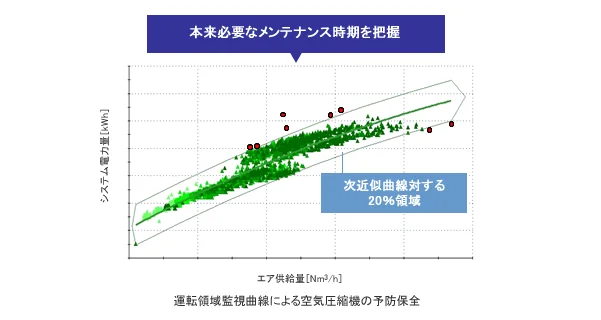 図版：適正メンテナンス時期の把握