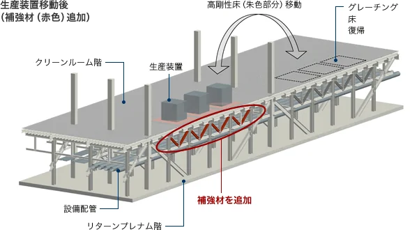 図版：生産装置移動後（補強材追加）