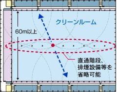 図版：避難安全検証適用後の状況