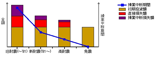 図版：費用対効果イメージ（耐震グレード別）。建物の耐震グレード別に金額（初期投資＋直接損失＋操業中断損失）と操業中断期間をグラフ比較することが可能